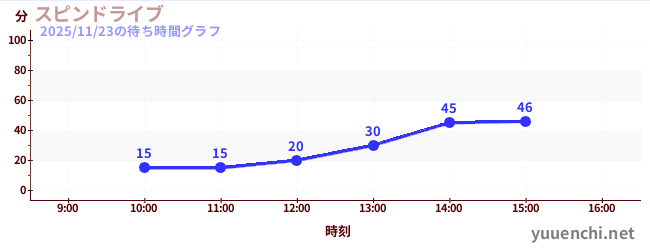 3日前の待ち時間グラフ（スピンドライブ)