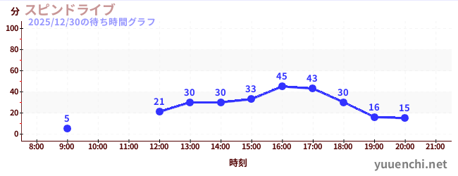 3日前の待ち時間グラフ（スピンドライブ)