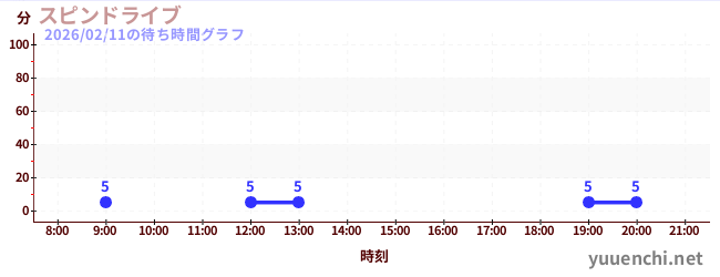 5日前の待ち時間グラフ（スピンドライブ)