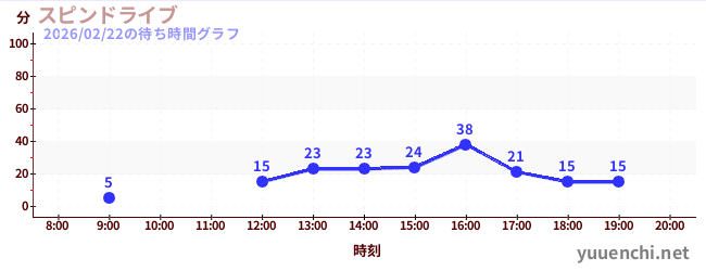 5日前の待ち時間グラフ（スピンドライブ)