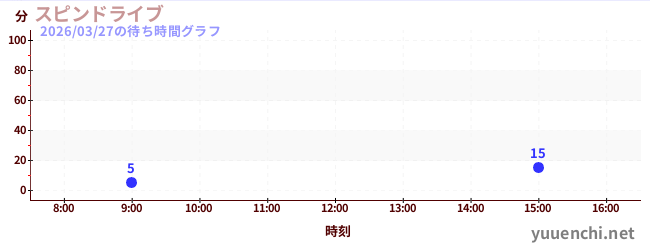 6日前の待ち時間グラフ（スピンドライブ)