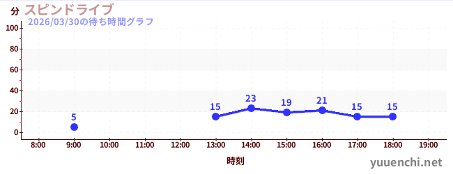 3日前の待ち時間グラフ（スピンドライブ)