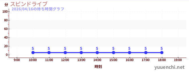 1日前の待ち時間グラフ（スピンドライブ)