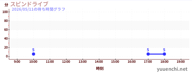 6日前の待ち時間グラフ（スピンドライブ)