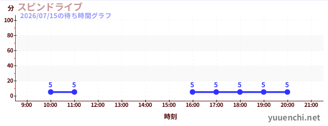 3日前の待ち時間グラフ（スピンドライブ)