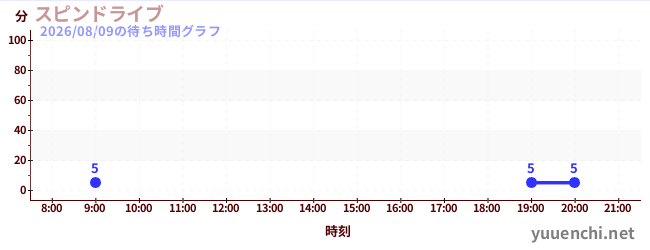7日前の待ち時間グラフ（スピンドライブ)