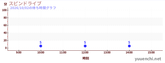 今日のこれまでの待ち時間グラフ（スピンドライブ)