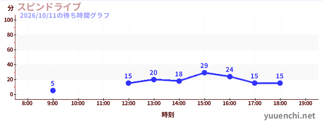 7日前の待ち時間グラフ（スピンドライブ)