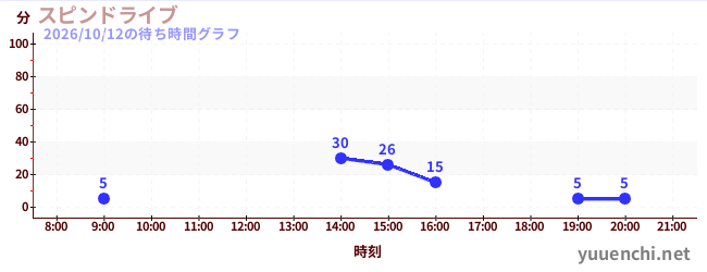 6日前の待ち時間グラフ（スピンドライブ)