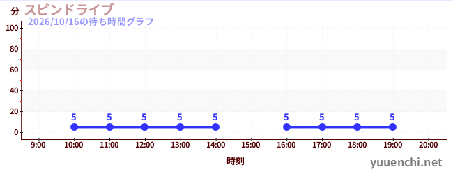 2日前の待ち時間グラフ（スピンドライブ)