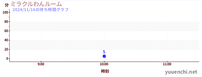 6日前の待ち時間グラフ（ミラクルわんルーム)