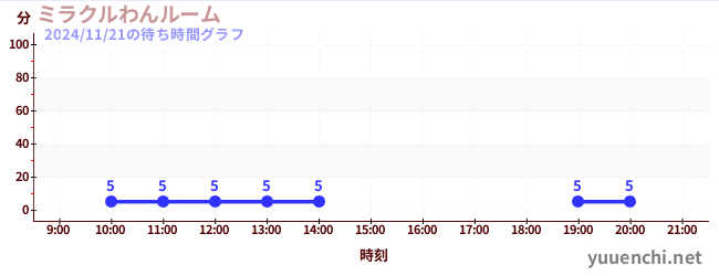 1日前の待ち時間グラフ（ミラクルわんルーム)