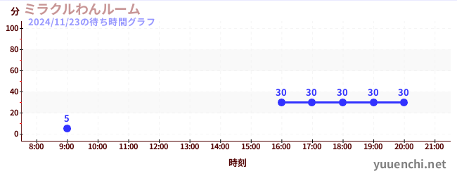 1日前の待ち時間グラフ（ミラクルわんルーム)