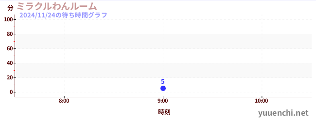 今日のこれまでの待ち時間グラフ（ミラクルわんルーム)