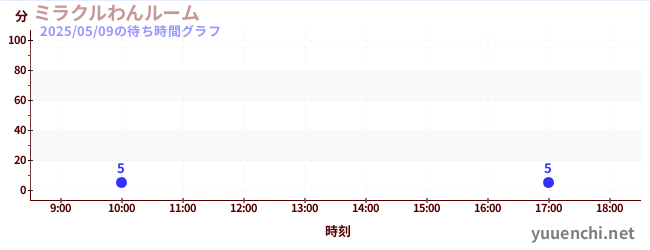 4日前の待ち時間グラフ(ミラクルわんルーム)