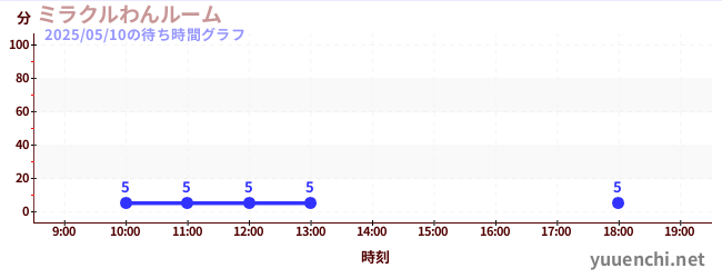 3日前の待ち時間グラフ(ミラクルわんルーム)