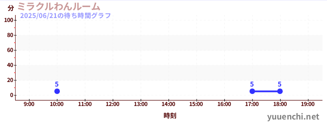 6日前の待ち時間グラフ（ミラクルわんルーム)