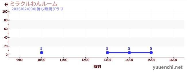 7日前の待ち時間グラフ（ミラクルわんルーム)