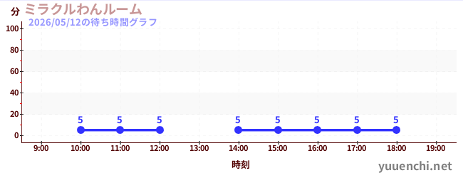 5日前の待ち時間グラフ（ミラクルわんルーム)