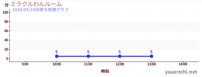今日のこれまでの待ち時間グラフ（ミラクルわんルーム)
