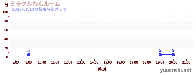 3日前の待ち時間グラフ（ミラクルわんルーム)