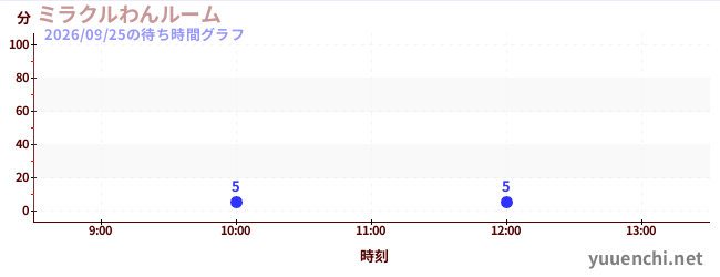 6日前の待ち時間グラフ（ミラクルわんルーム)