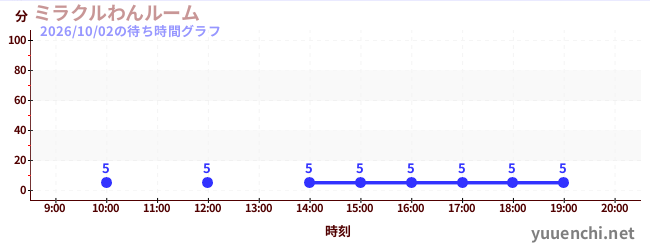 1日前の待ち時間グラフ（ミラクルわんルーム)