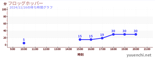 6日前の待ち時間グラフ（フロッグホッパー)