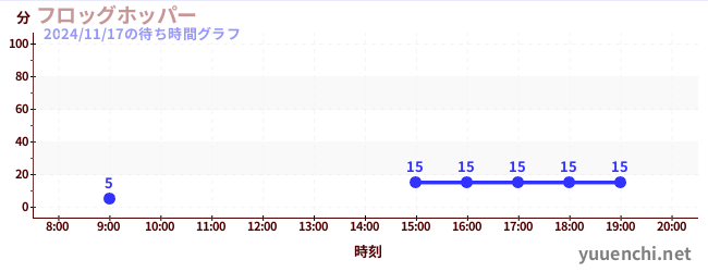 5日前の待ち時間グラフ（フロッグホッパー)