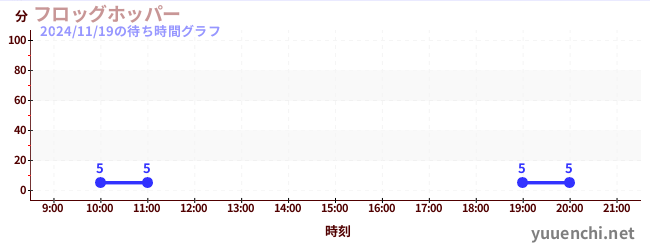 3日前の待ち時間グラフ（フロッグホッパー)