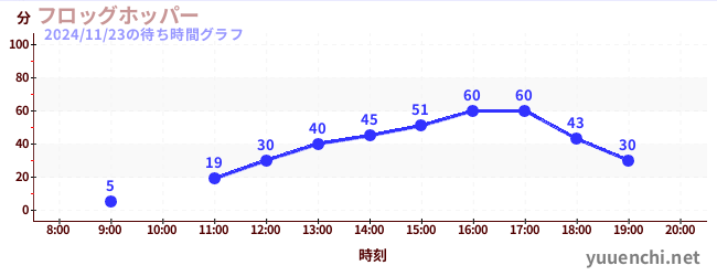 1日前の待ち時間グラフ（フロッグホッパー)