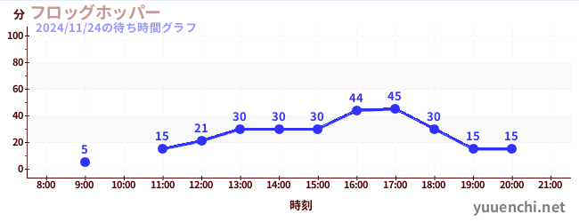 今日のこれまでの待ち時間グラフ（フロッグホッパー)