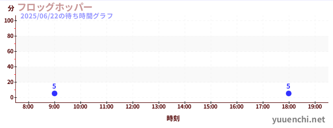 5日前の待ち時間グラフ(フロッグホッパー)