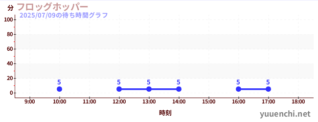 4日前の待ち時間グラフ（フロッグホッパー)