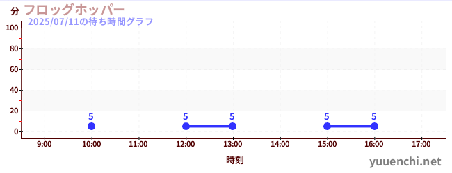 2日前の待ち時間グラフ（フロッグホッパー)
