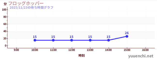 3日前の待ち時間グラフ（フロッグホッパー)