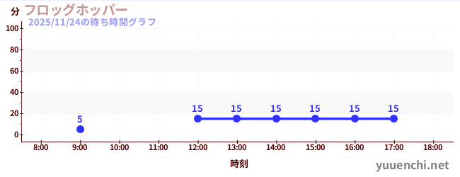 2日前の待ち時間グラフ（フロッグホッパー)