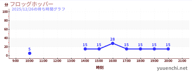 7日前の待ち時間グラフ（フロッグホッパー)