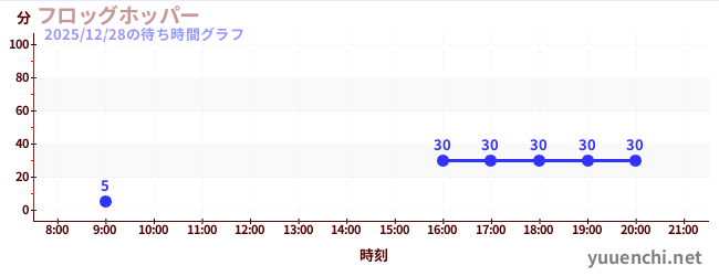 5日前の待ち時間グラフ（フロッグホッパー)