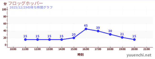4日前の待ち時間グラフ（フロッグホッパー)