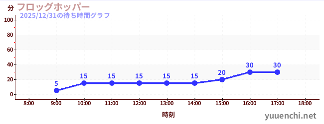 2日前の待ち時間グラフ（フロッグホッパー)