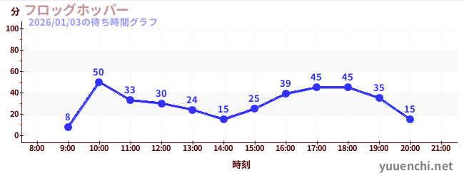 6日前の待ち時間グラフ（フロッグホッパー)