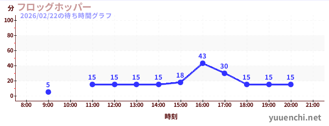 2日前の待ち時間グラフ（フロッグホッパー)