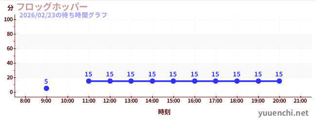 1日前の待ち時間グラフ（フロッグホッパー)