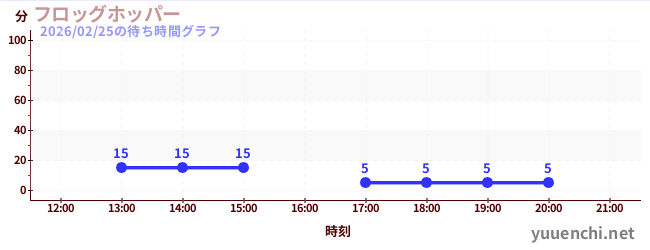2日前の待ち時間グラフ（フロッグホッパー)