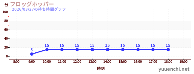 6日前の待ち時間グラフ（フロッグホッパー)