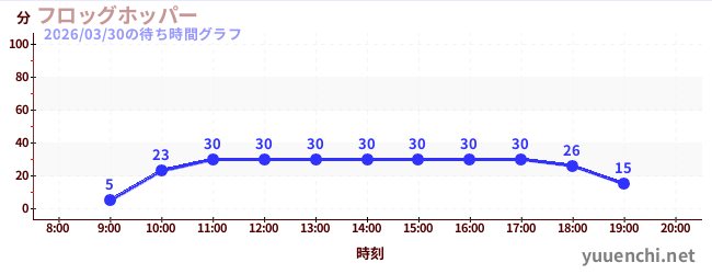 3日前の待ち時間グラフ（フロッグホッパー)