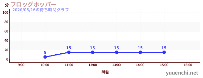 1日前の待ち時間グラフ（フロッグホッパー)
