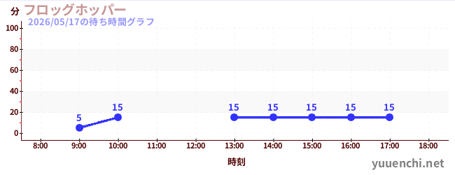 今日のこれまでの待ち時間グラフ（フロッグホッパー)