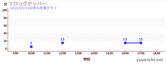3日前の待ち時間グラフ（フロッグホッパー)